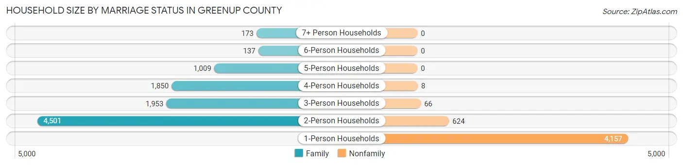 Household Size by Marriage Status in Greenup County