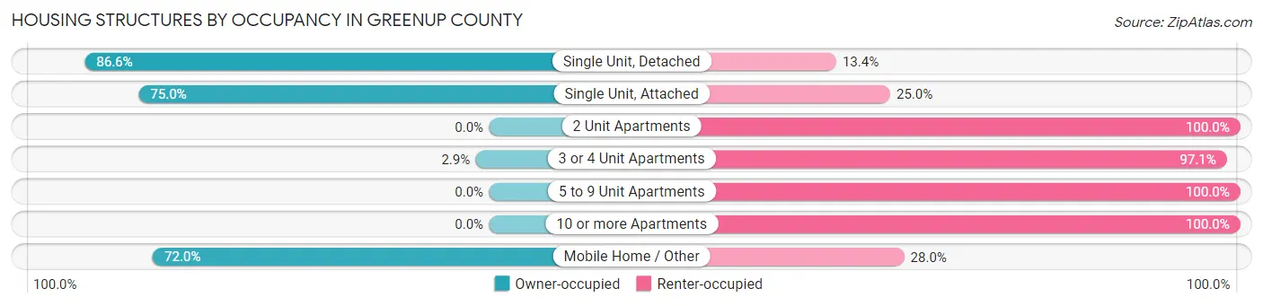 Housing Structures by Occupancy in Greenup County