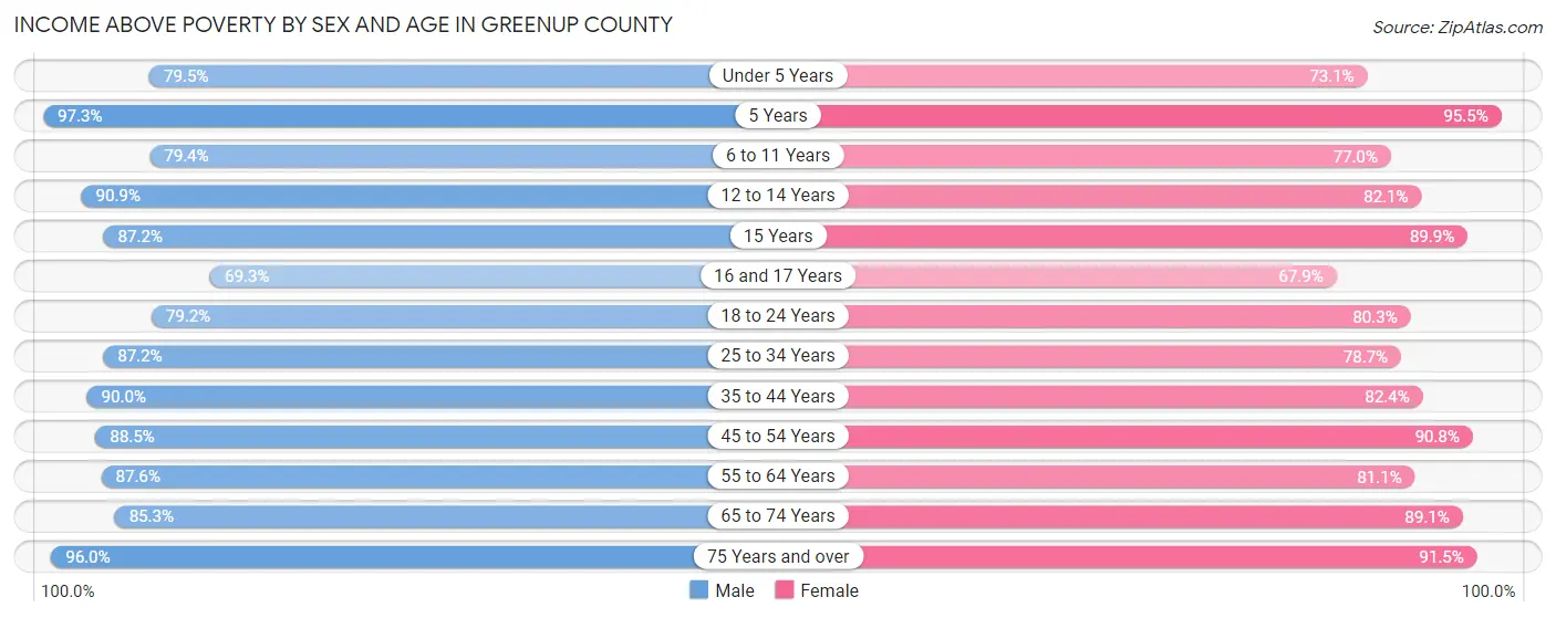 Income Above Poverty by Sex and Age in Greenup County