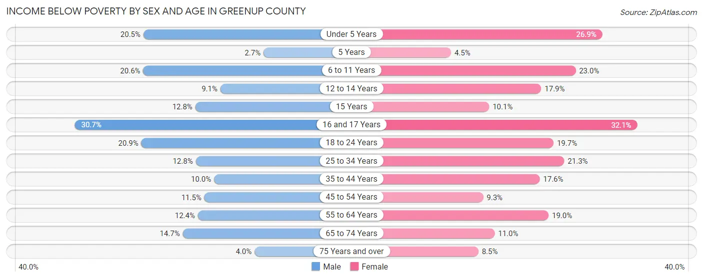 Income Below Poverty by Sex and Age in Greenup County