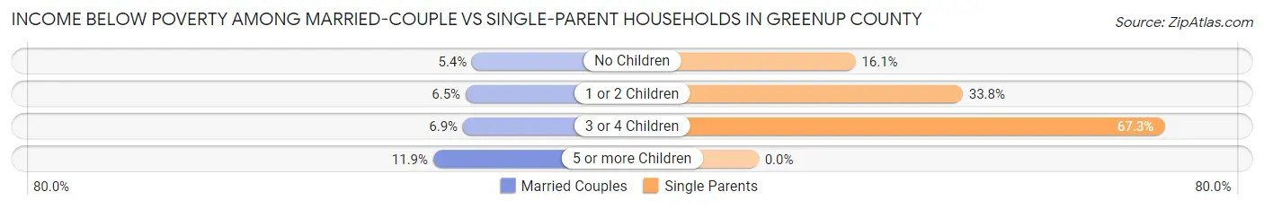 Income Below Poverty Among Married-Couple vs Single-Parent Households in Greenup County