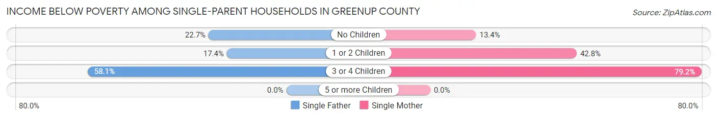 Income Below Poverty Among Single-Parent Households in Greenup County