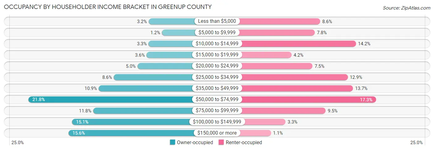 Occupancy by Householder Income Bracket in Greenup County