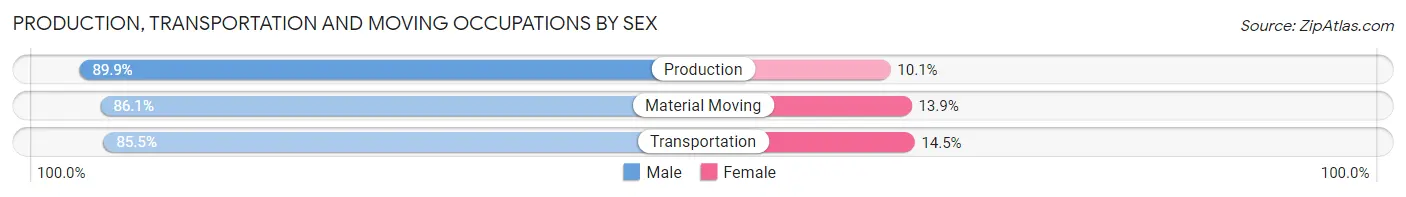 Production, Transportation and Moving Occupations by Sex in Greenup County