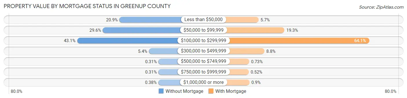Property Value by Mortgage Status in Greenup County