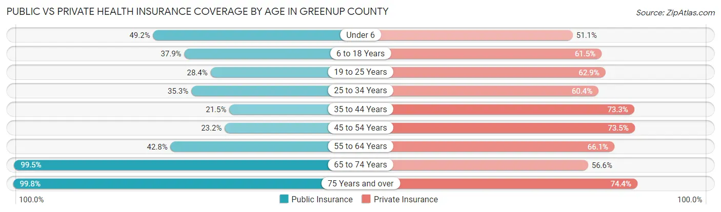 Public vs Private Health Insurance Coverage by Age in Greenup County