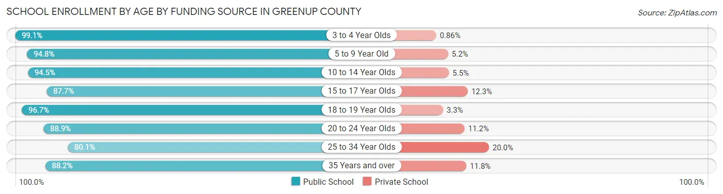 School Enrollment by Age by Funding Source in Greenup County