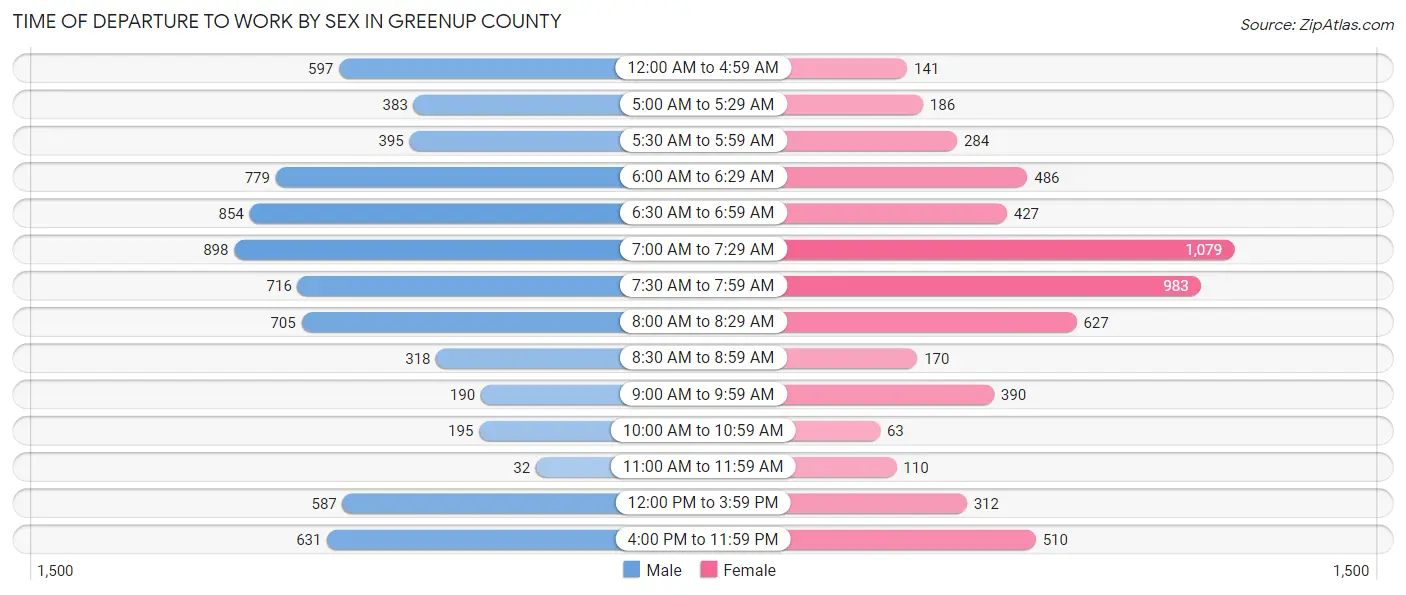 Time of Departure to Work by Sex in Greenup County