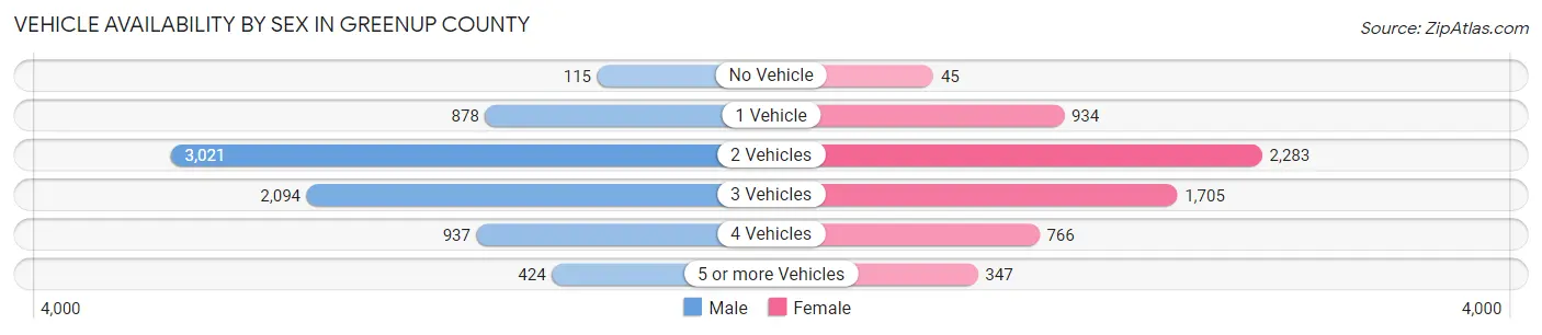 Vehicle Availability by Sex in Greenup County