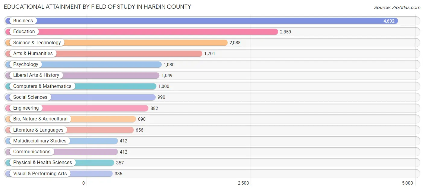 Educational Attainment by Field of Study in Hardin County