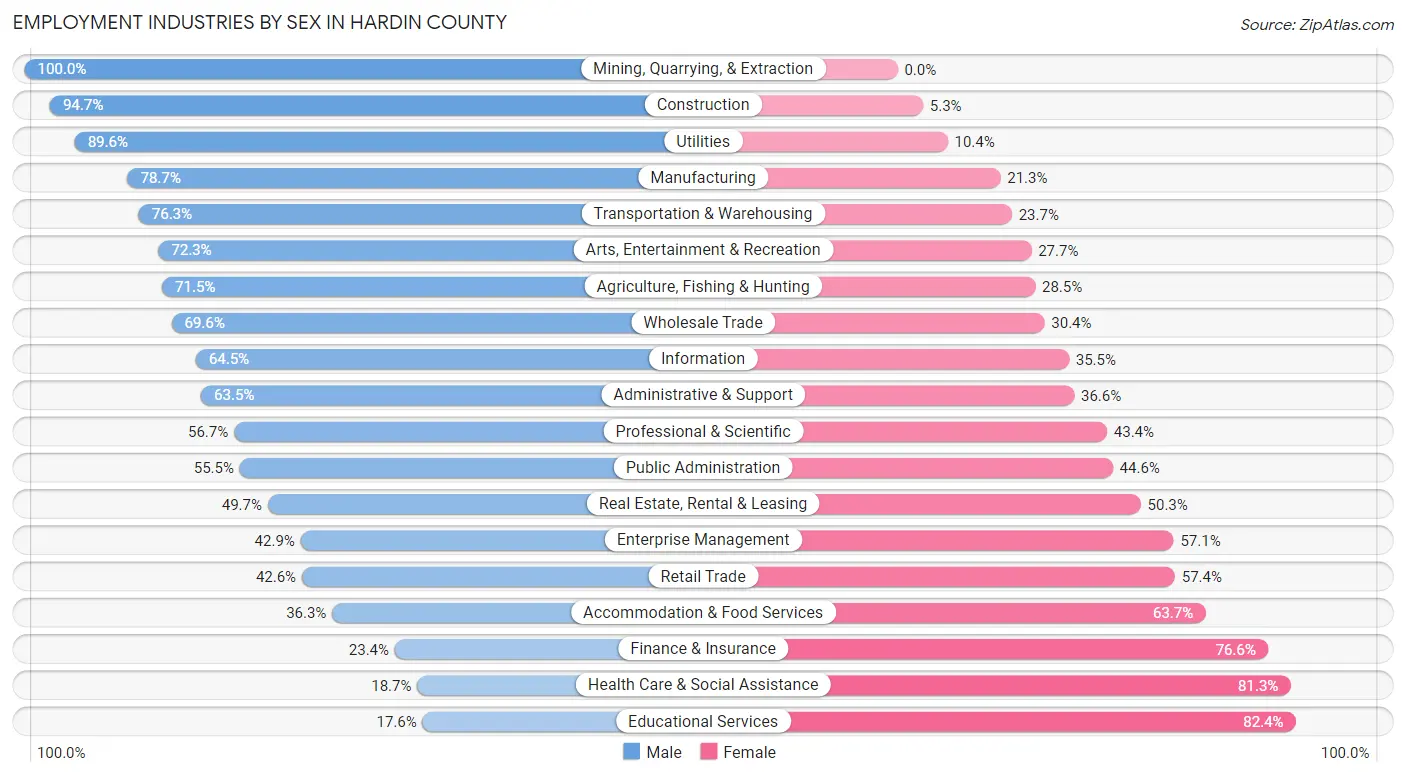 Employment Industries by Sex in Hardin County