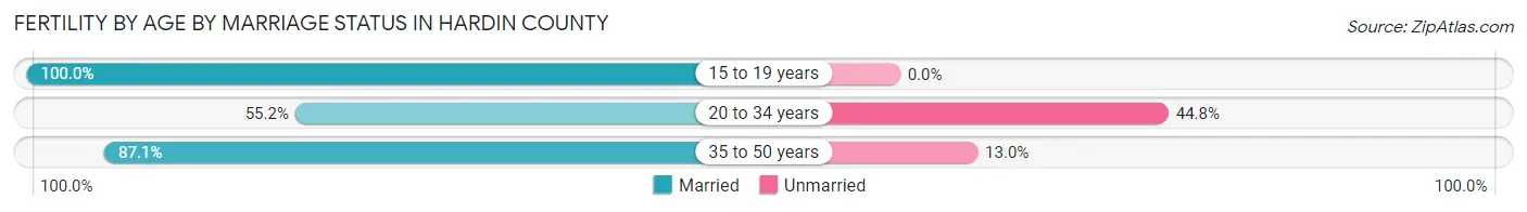Female Fertility by Age by Marriage Status in Hardin County