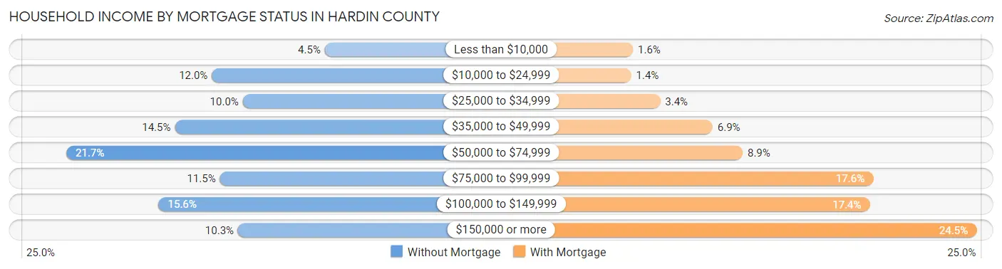 Household Income by Mortgage Status in Hardin County