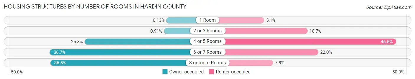 Housing Structures by Number of Rooms in Hardin County