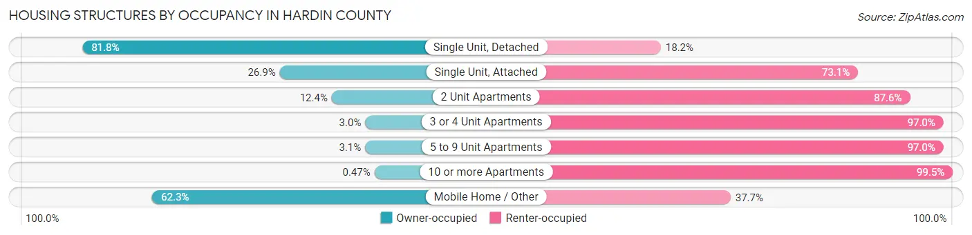 Housing Structures by Occupancy in Hardin County