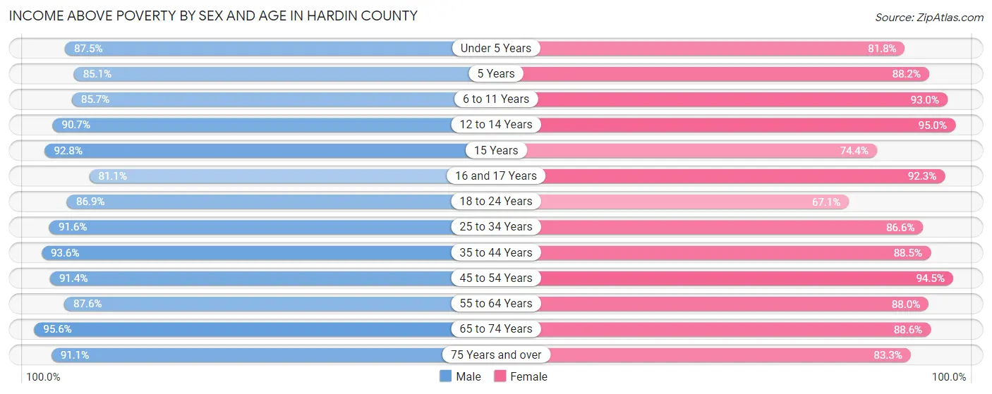 Income Above Poverty by Sex and Age in Hardin County