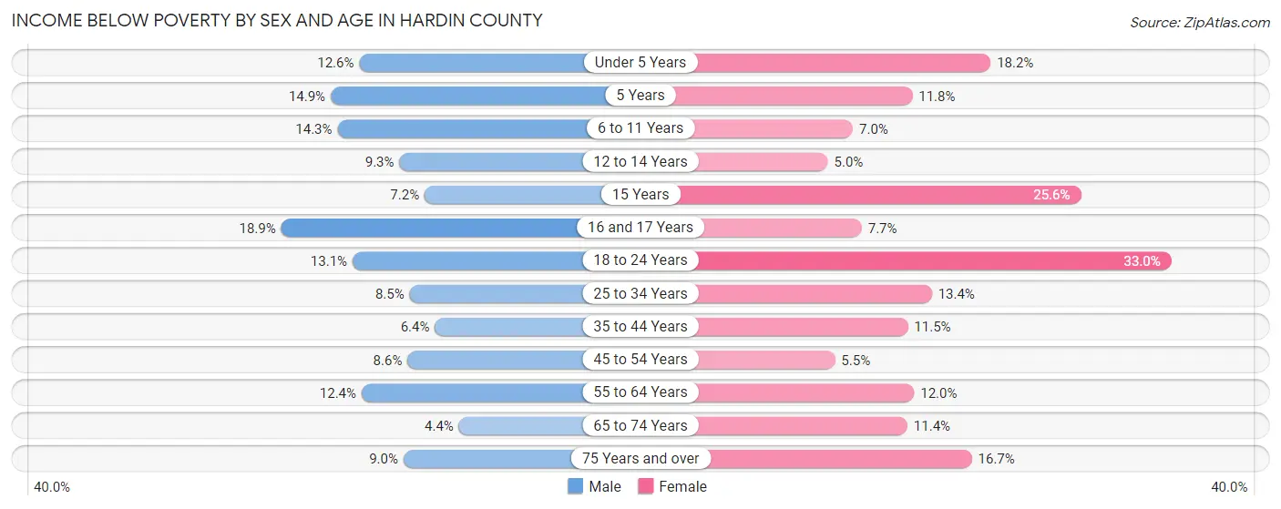 Income Below Poverty by Sex and Age in Hardin County