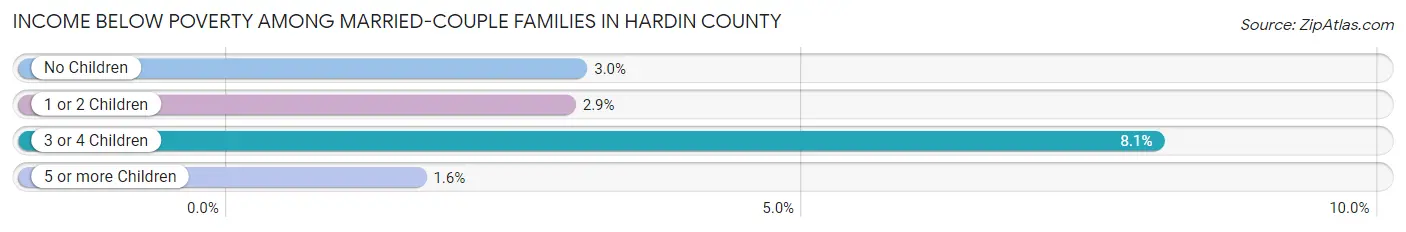 Income Below Poverty Among Married-Couple Families in Hardin County