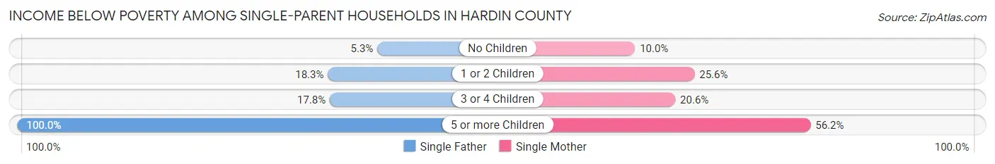 Income Below Poverty Among Single-Parent Households in Hardin County