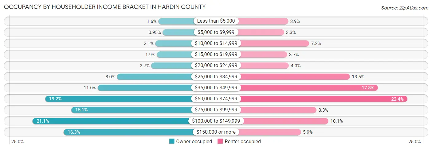 Occupancy by Householder Income Bracket in Hardin County