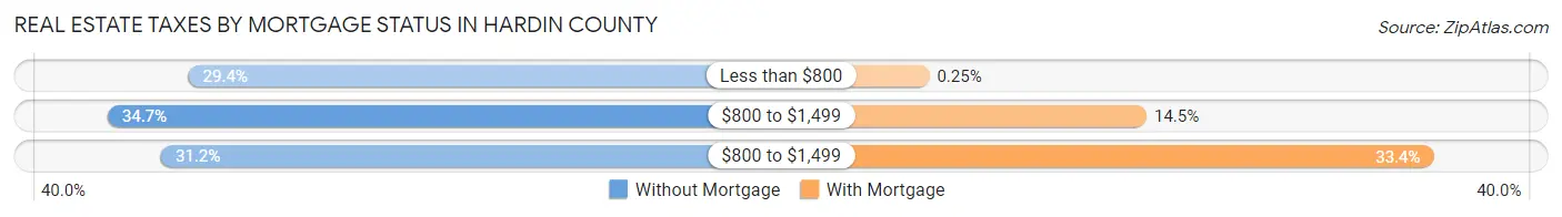 Real Estate Taxes by Mortgage Status in Hardin County