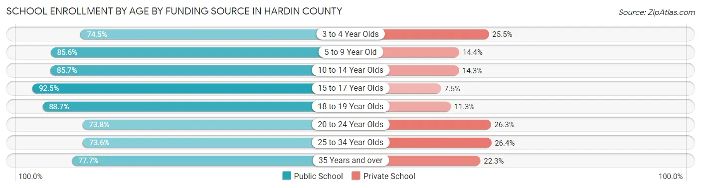 School Enrollment by Age by Funding Source in Hardin County