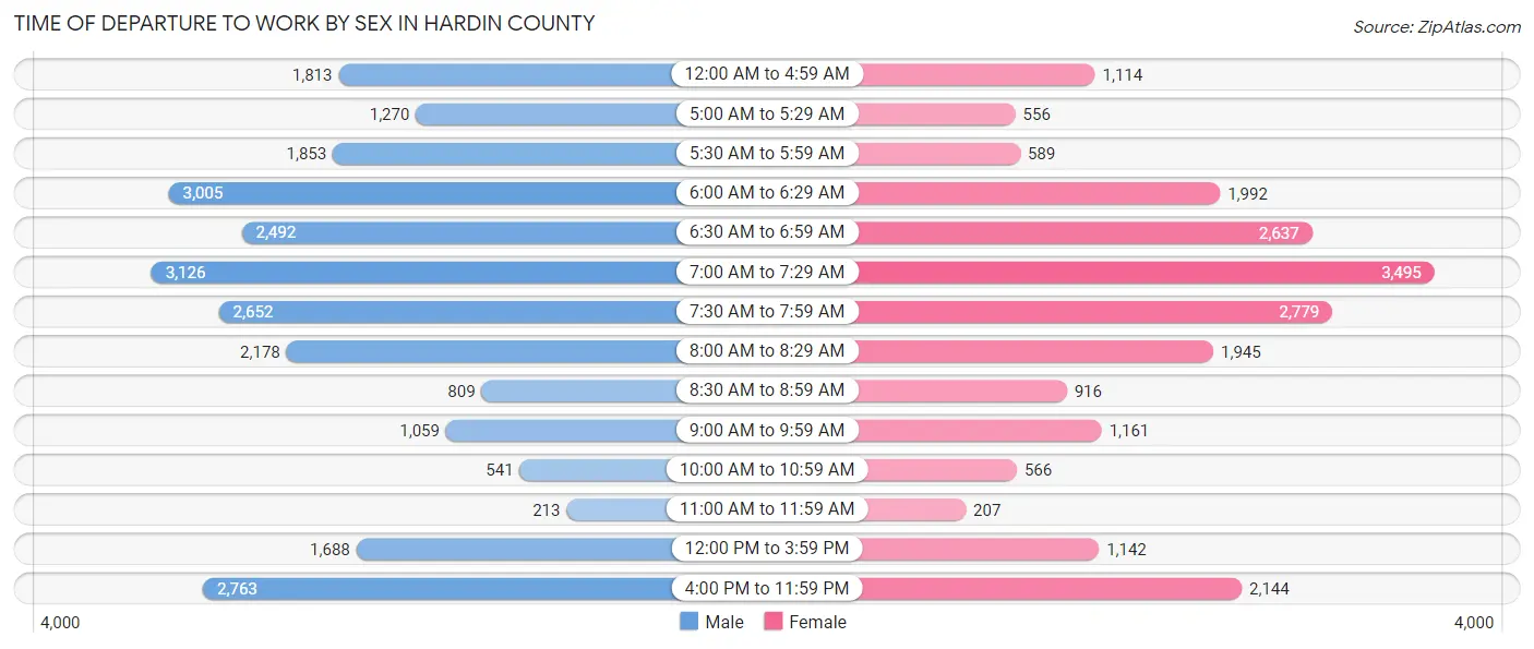 Time of Departure to Work by Sex in Hardin County