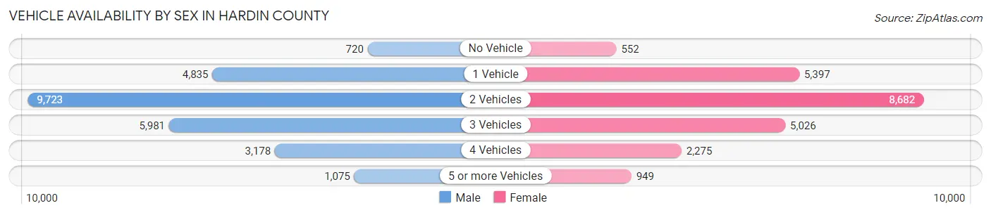 Vehicle Availability by Sex in Hardin County