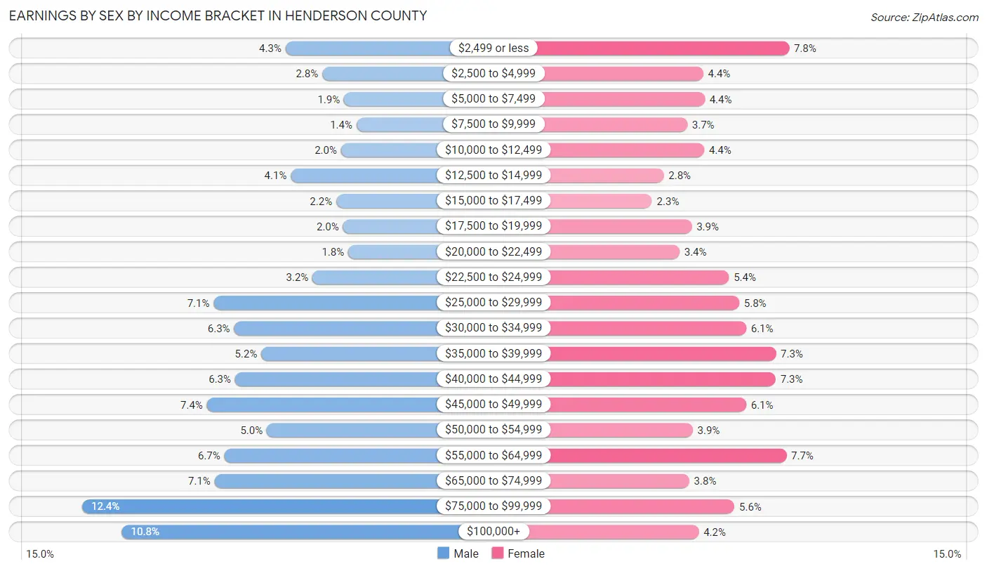 Earnings by Sex by Income Bracket in Henderson County