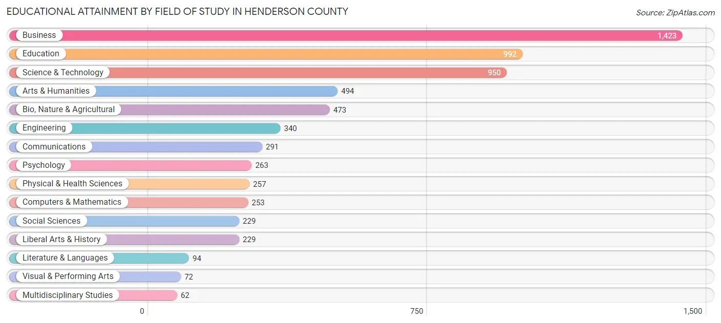 Educational Attainment by Field of Study in Henderson County