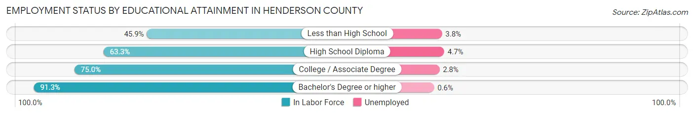 Employment Status by Educational Attainment in Henderson County