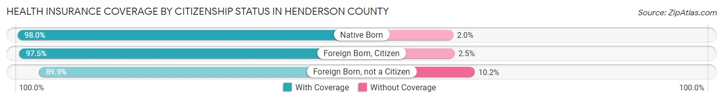 Health Insurance Coverage by Citizenship Status in Henderson County