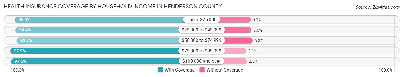 Health Insurance Coverage by Household Income in Henderson County