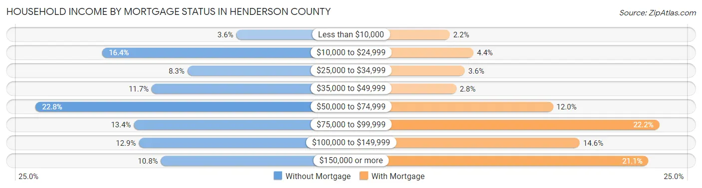 Household Income by Mortgage Status in Henderson County