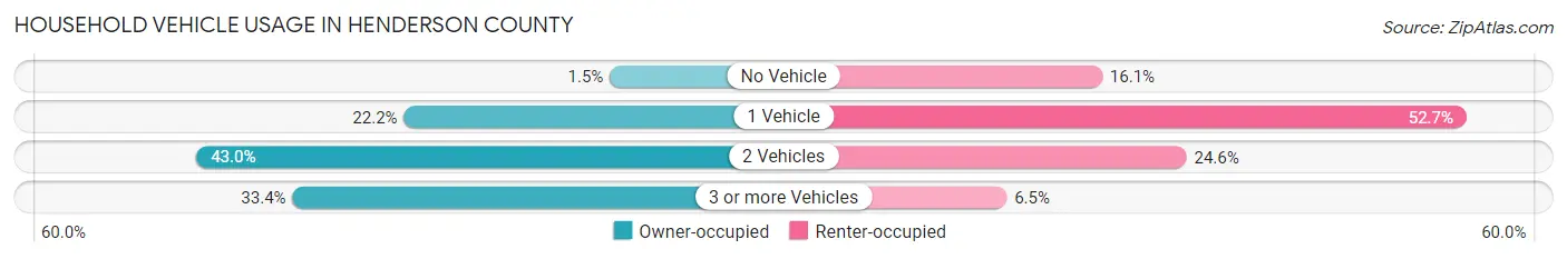Household Vehicle Usage in Henderson County