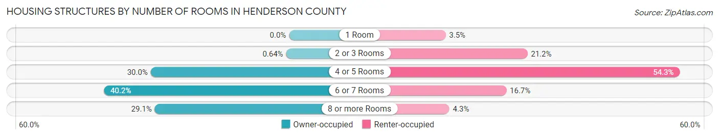 Housing Structures by Number of Rooms in Henderson County