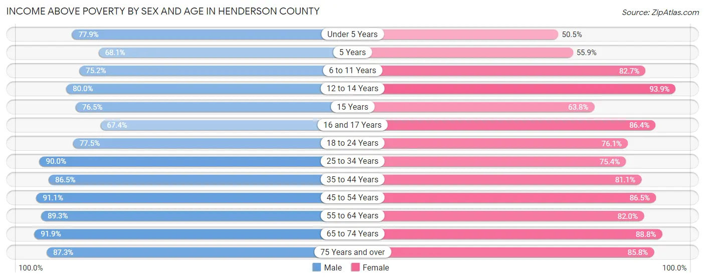 Income Above Poverty by Sex and Age in Henderson County