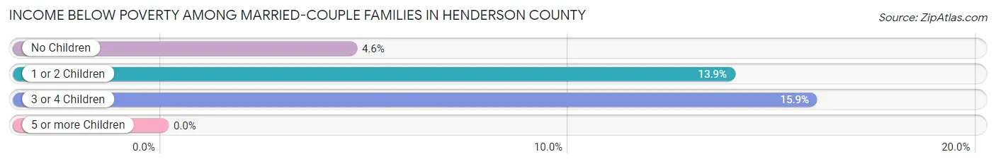 Income Below Poverty Among Married-Couple Families in Henderson County