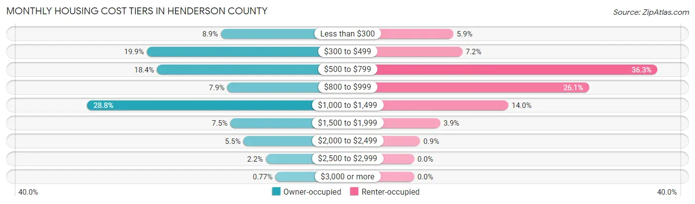 Monthly Housing Cost Tiers in Henderson County
