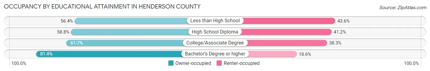 Occupancy by Educational Attainment in Henderson County