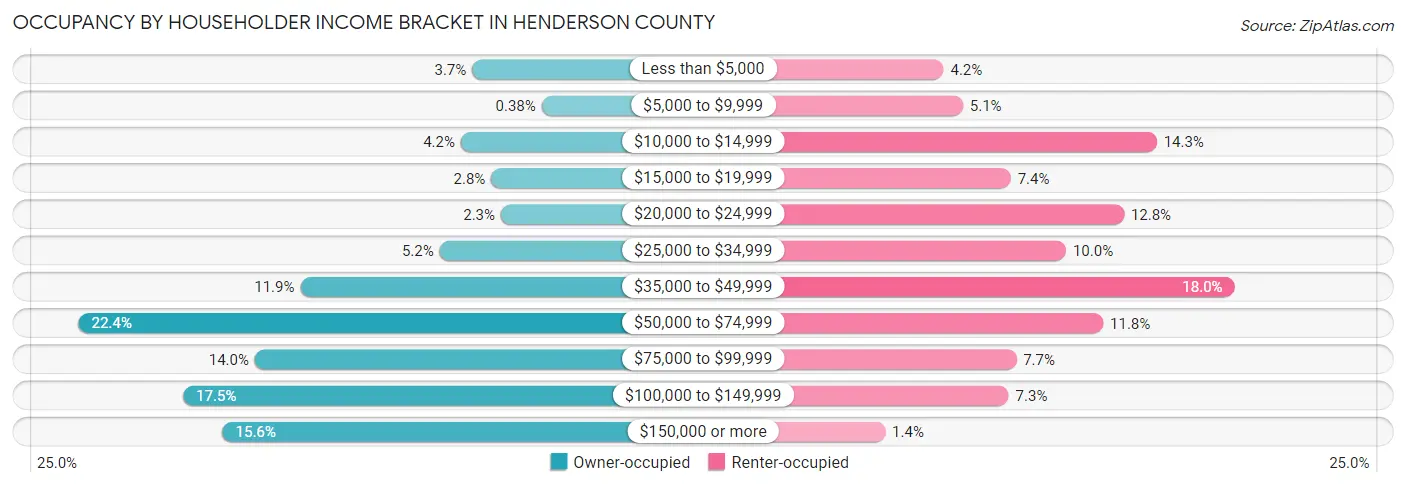 Occupancy by Householder Income Bracket in Henderson County