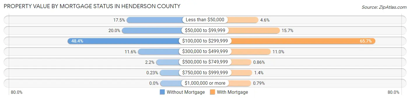 Property Value by Mortgage Status in Henderson County