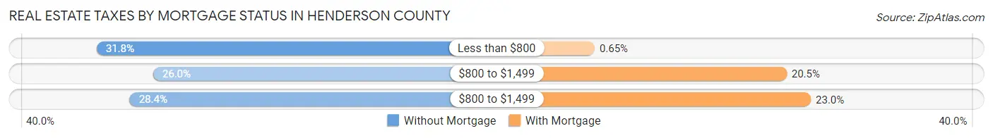 Real Estate Taxes by Mortgage Status in Henderson County