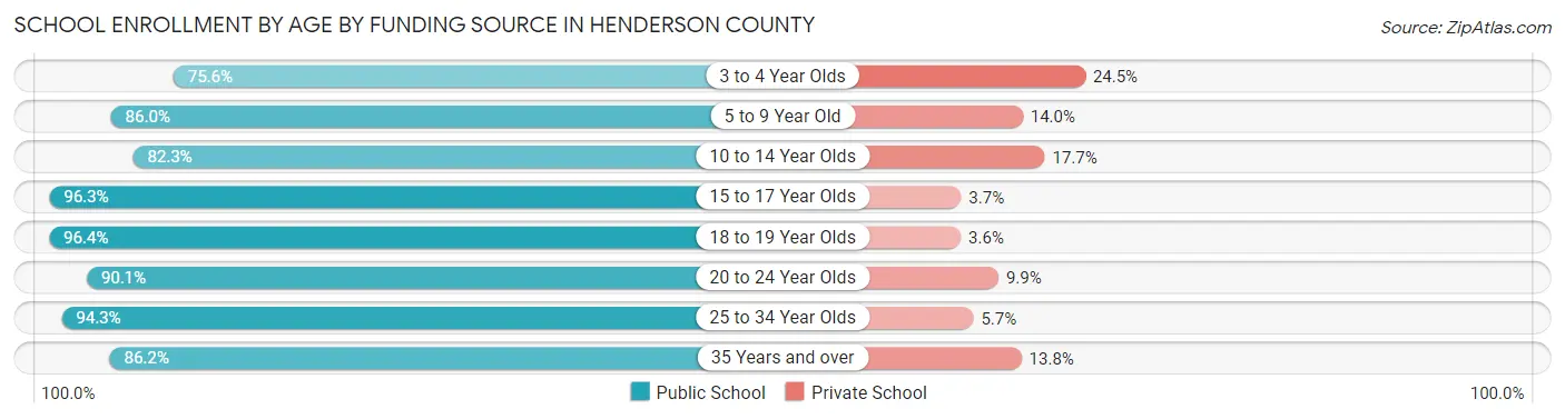 School Enrollment by Age by Funding Source in Henderson County