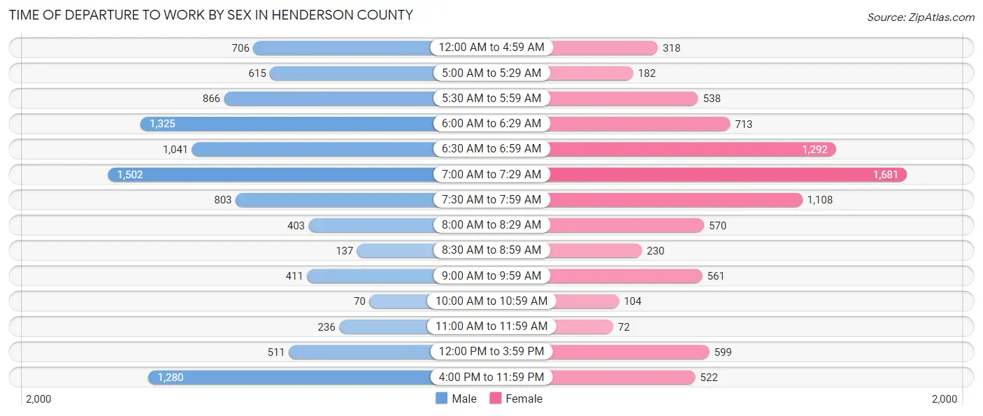 Time of Departure to Work by Sex in Henderson County