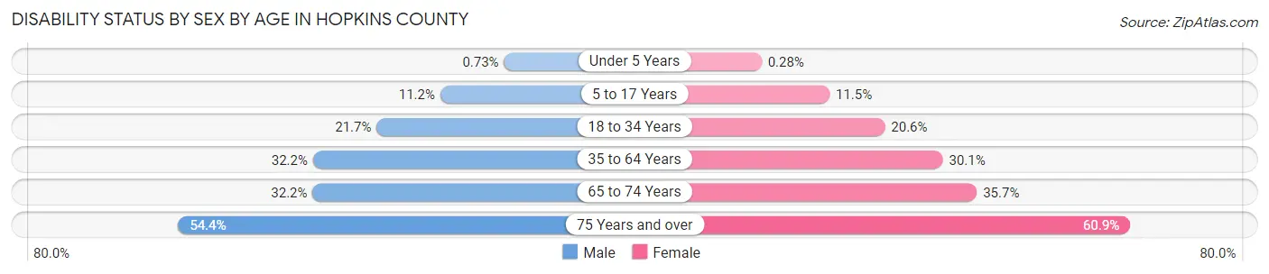 Disability Status by Sex by Age in Hopkins County
