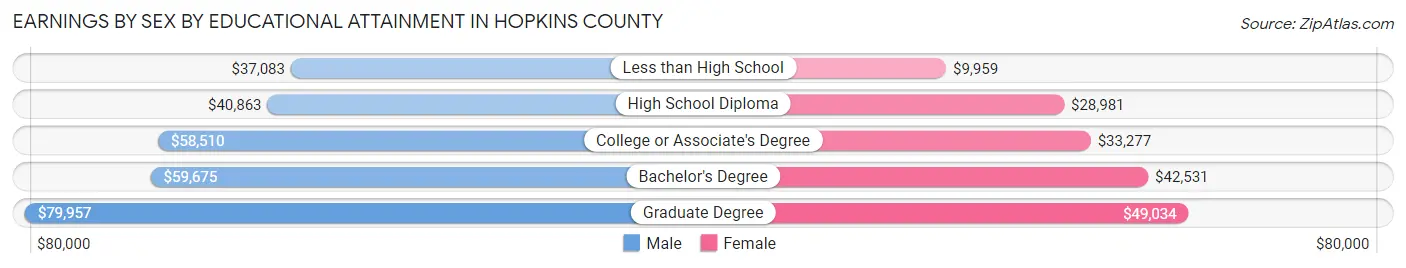 Earnings by Sex by Educational Attainment in Hopkins County