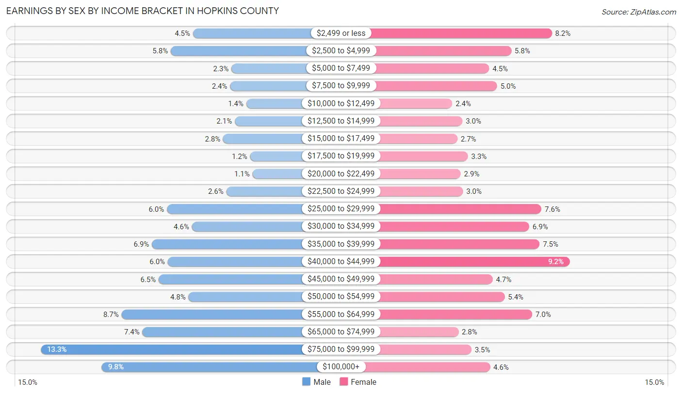 Earnings by Sex by Income Bracket in Hopkins County
