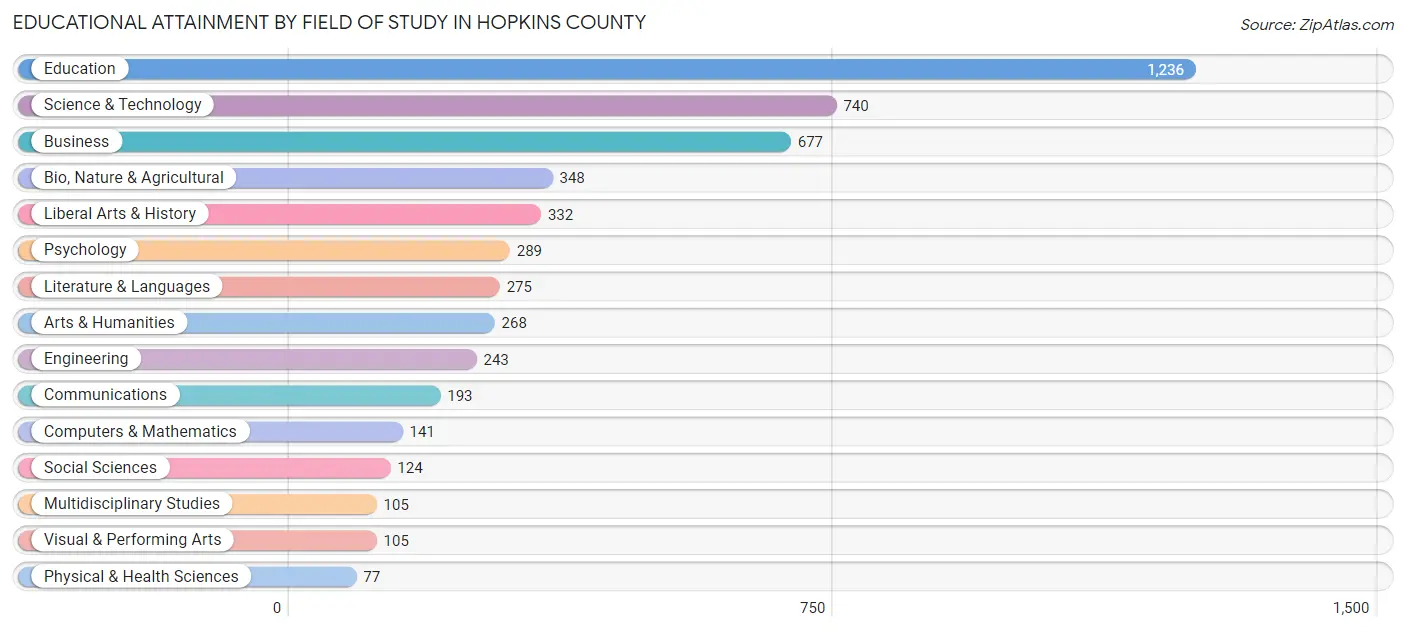 Educational Attainment by Field of Study in Hopkins County