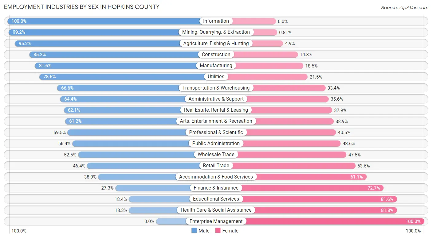 Employment Industries by Sex in Hopkins County